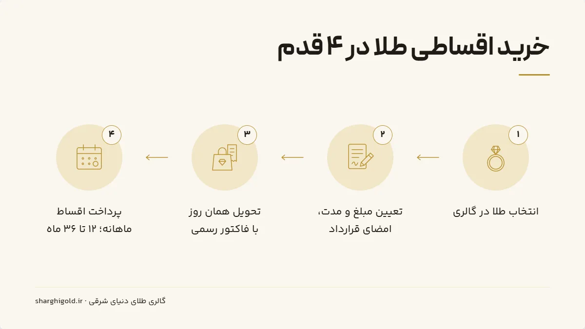 مراحل خرید اقساطی طلا در چهار قدم
